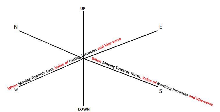 Piping coordinate system