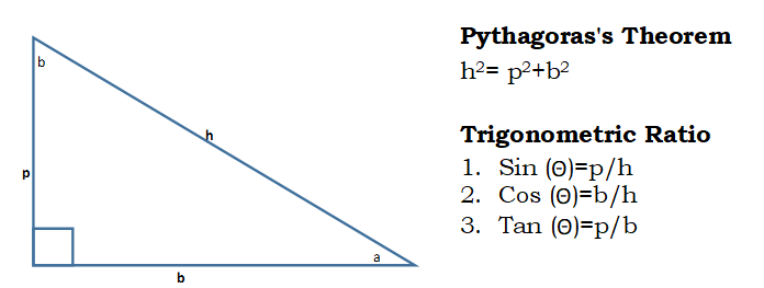 Pythagoras theorem