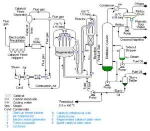 Process flow diagram