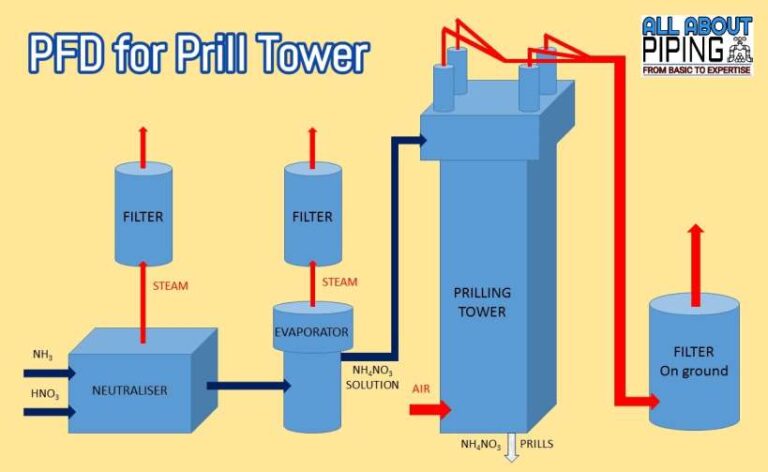 What Is A Prill Tower In A Fertilizer Plant? | ALL ABOUT PIPING